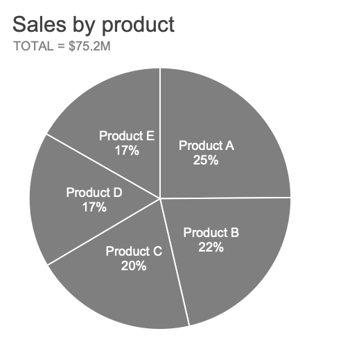 نمودار دایره ای فروش هر محصول