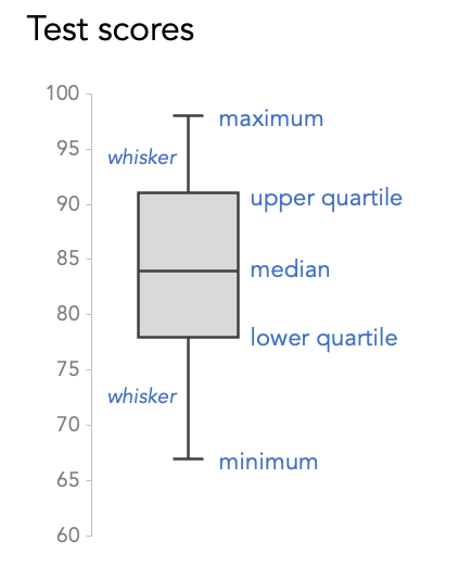 اجزای مختلف نمودار جعبه در یک مثال