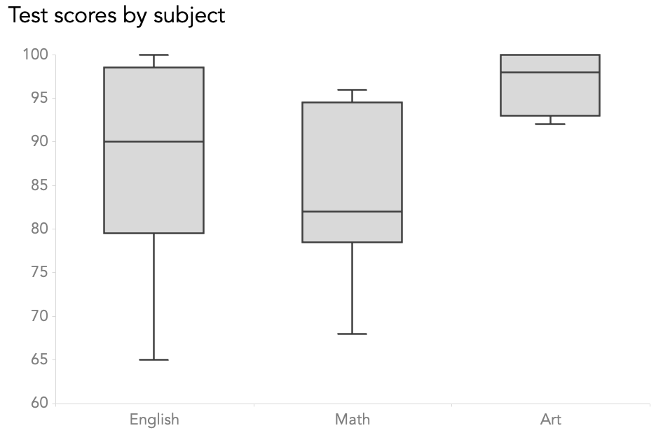 نمرات دروس مختلف با نمودار جعبه ای box plot