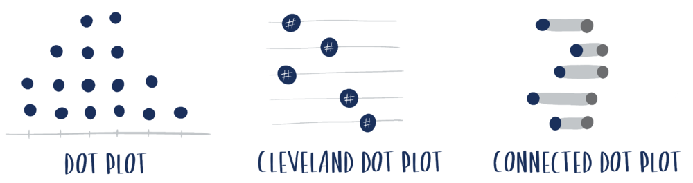 انواع متداول نمودار دات پلات-Dot Plot