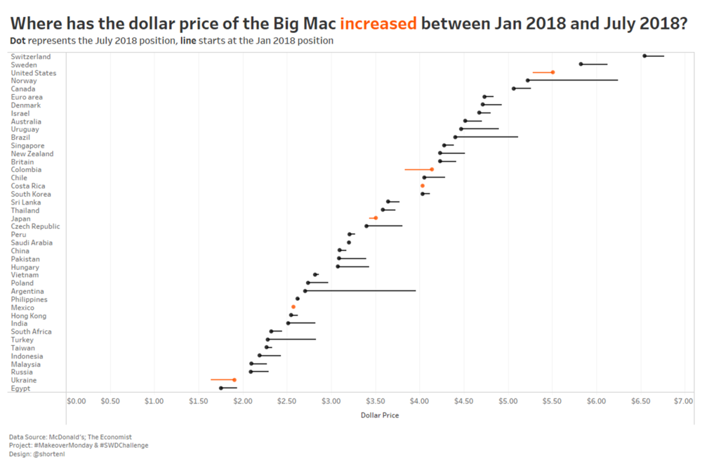  تغییر قیمت MacDonald’s Big Mac بین دو نقطه در زمان-دات پلات dot plot